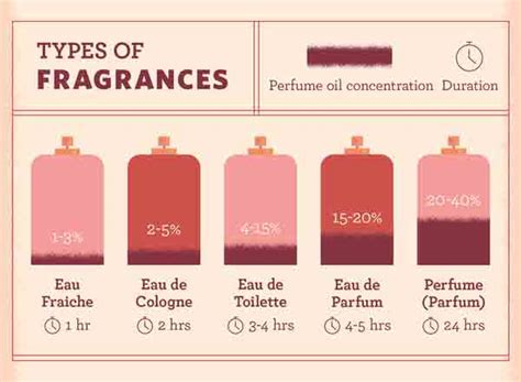 Concentrations des fragrances : parfum, EdP, EdT ou EdC .